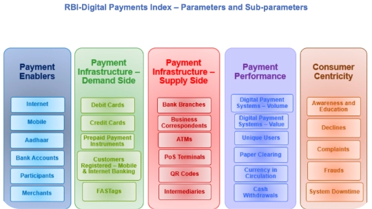 Digital Payments Index
