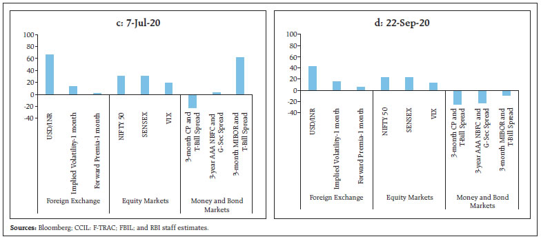 Chart IV.17(contd.)