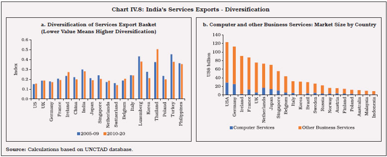 Chart IV.8: India’s Services Exports - Diversification