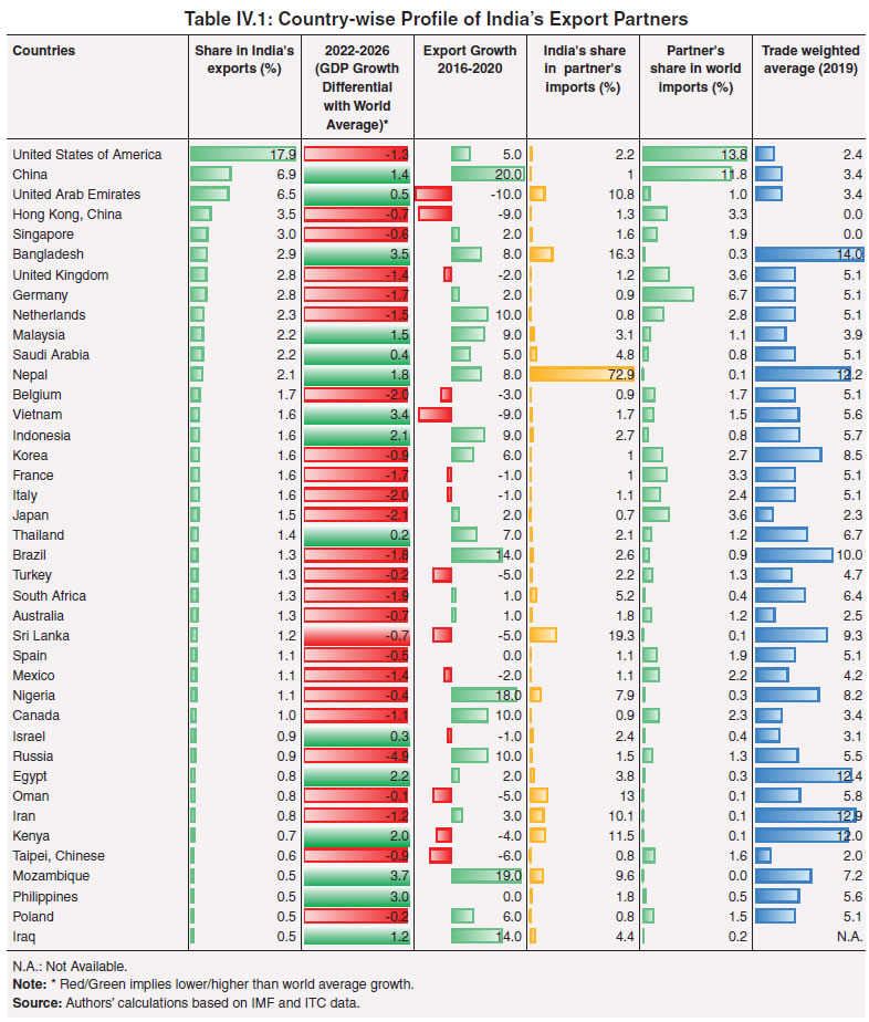 Table IV.1: Country-wise Profile of India’s Export Partners
