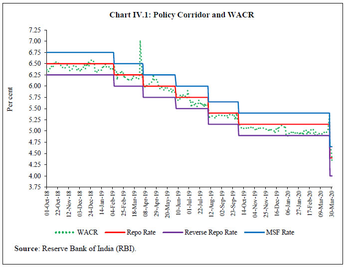 Chart IV.1