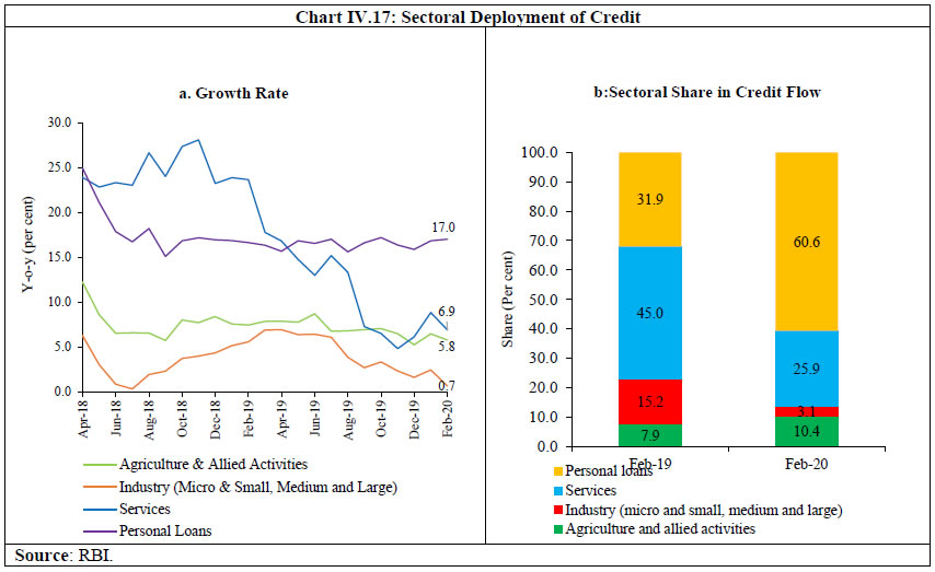 Chart IV.17