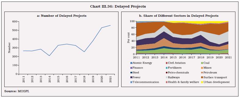 Chart III.36: Delayed Projects