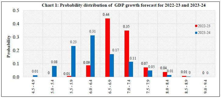 Chart 1: Probability distribution of GDP growth forecast for 2022-23 and 2023-24