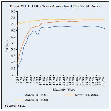 Chart VII.1: FBIL Semi Annualised Par Yield Curve