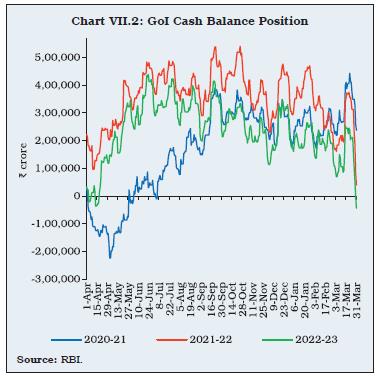 Chart VII.2: GoI Cash Balance Position