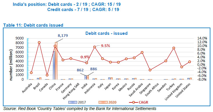 Table 11: Debit cards issued