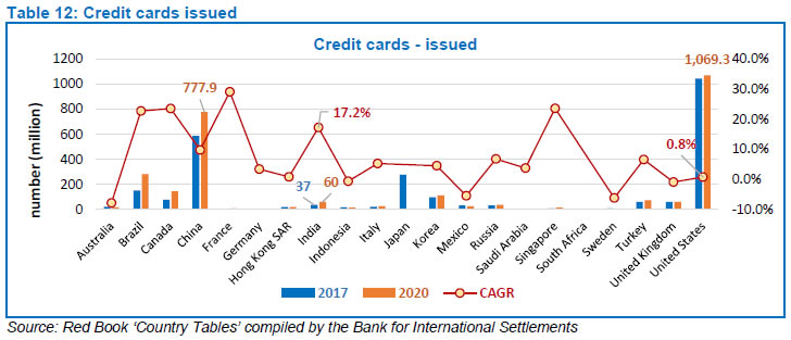 Table 12: Credit cards issued