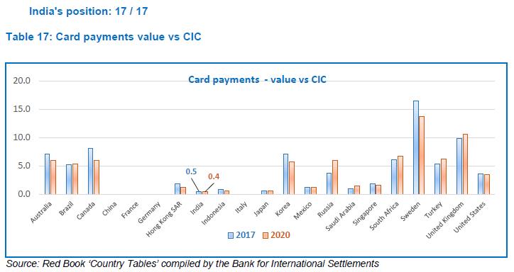 Table 17: Card payments value vs CIC