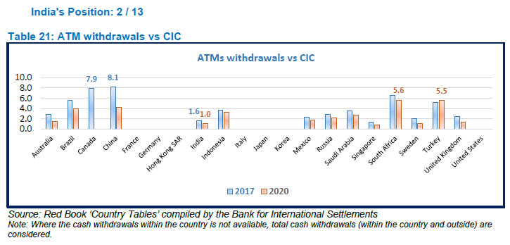 Table 21: ATM withdrawals vs CIC