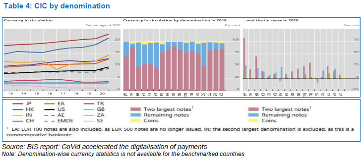 Table 4: CIC by denomination