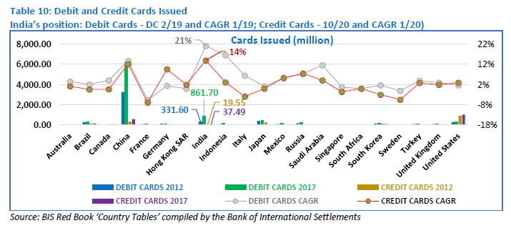 Table 10: Debit and Credit Cards Issued