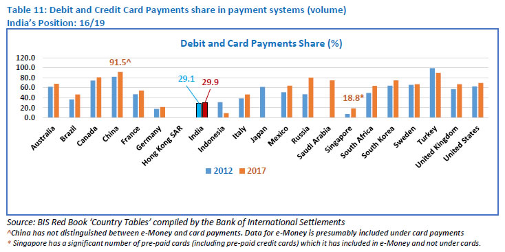Table 11: Debit and Credit Card Payments share in payment systems (volume)