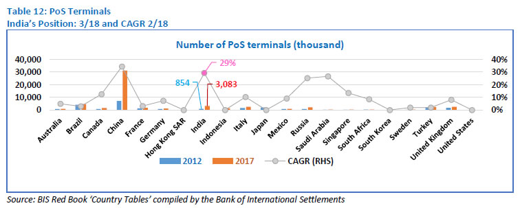 Table 12: PoS Terminals