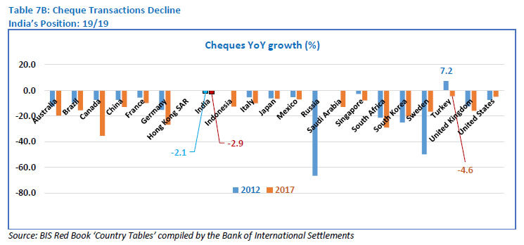 Table 7B: Cheque Transactions Decline