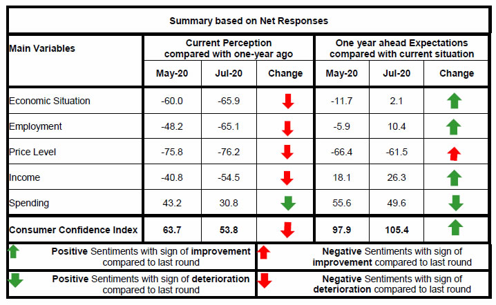 Summary based on Net Responses
