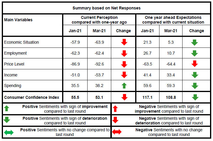 Summary based on Net Responses