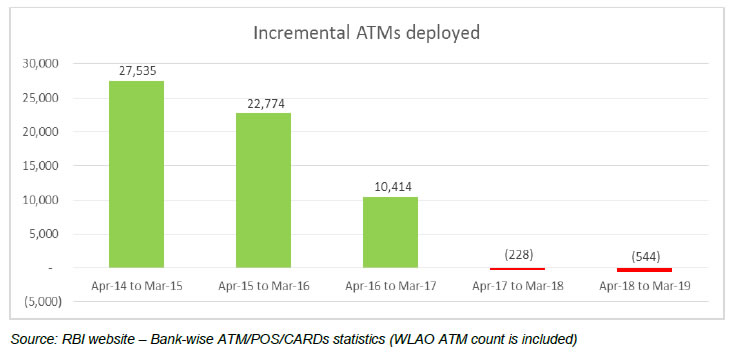 Incremental ATMs deployed