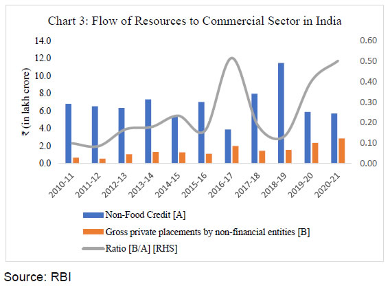 Chart 3: Flow of Resources to Commercial Sector in India