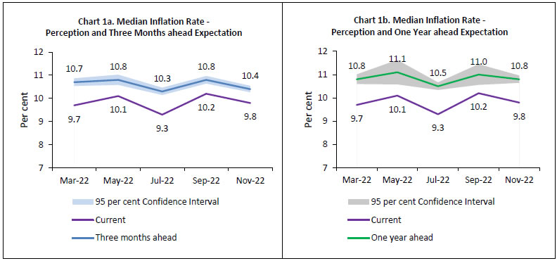 Chart 1a and Chart 1b 