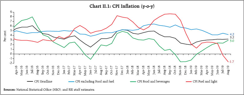 Chart221