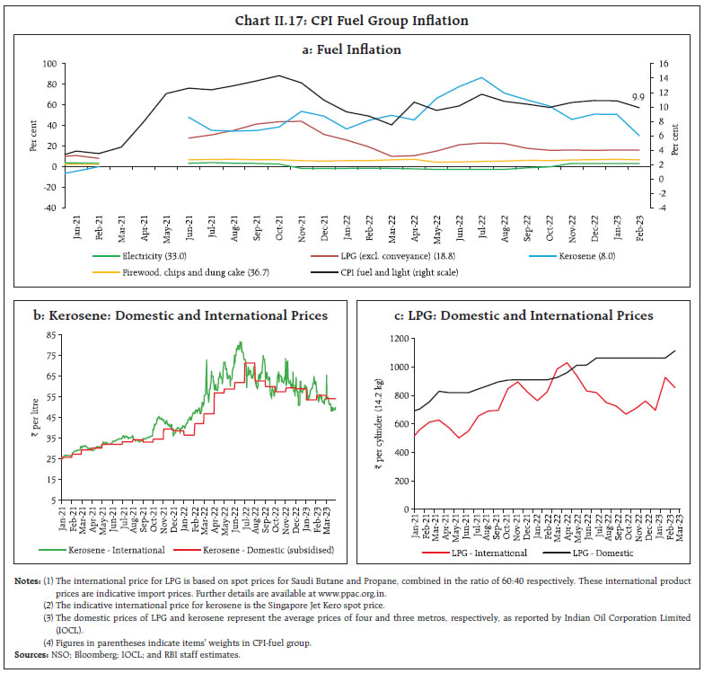 Chart II.17: CPI Fuel Group Inflation