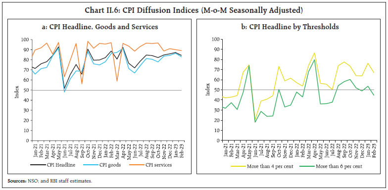 Chart II.6: CPI Diffusion Indices (M-o-M Seasonally Adjusted)
