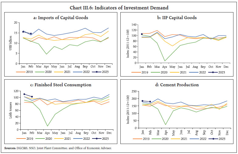 Chart III.6: Indicators of Investment Demand