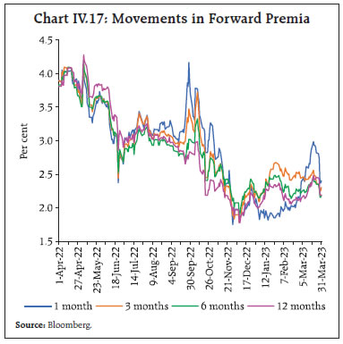 Chart IV.17: Movements in Forward Premia