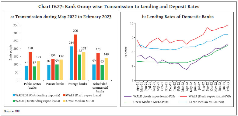 Chart IV.27: Bank Group-wise Transmission to Lending and Deposit Rates