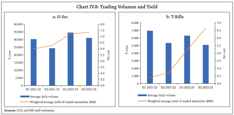 Chart IV.8: Trading Volumes and Yield