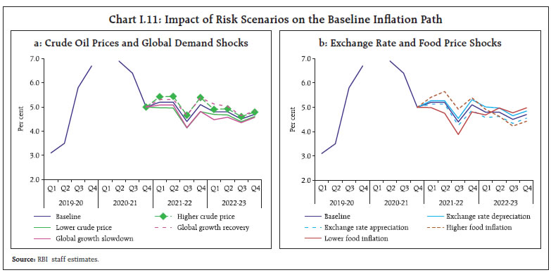 Chart I.11: Impact of Risk Scenarios on the Baseline Inflation Path
