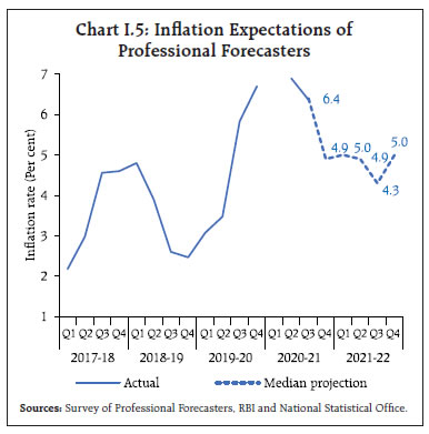 Chart I.5: Inflation Expectations of Professional Forecasters