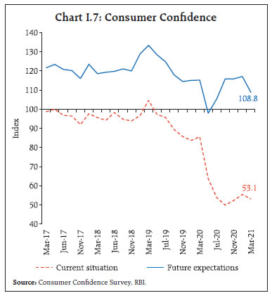 Chart I.7: Consumer Confidence
