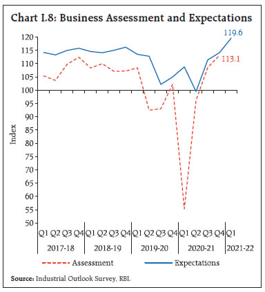 Chart I.8: Business Assessment and Expectations