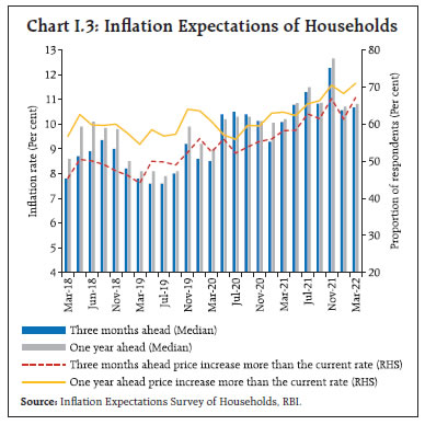 Chart I.3: Inflation Expectations of Households