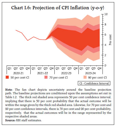 Chart I.6: Projection of CPI Inflation (y-o-y)