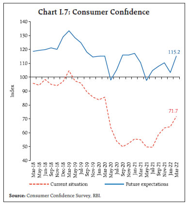 Chart I.7: Consumer Confidence