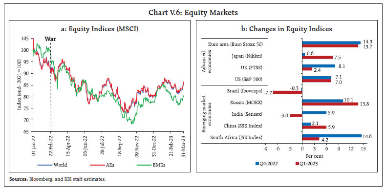 Chart V.6: Equity Markets