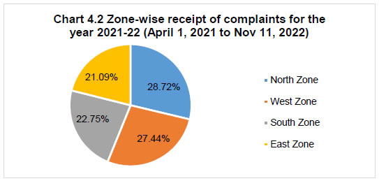 Chart 4.2 Zonewise receipt of complaints for theyear 2021 22 (April 1, 2021 to Nov 11, 2022)