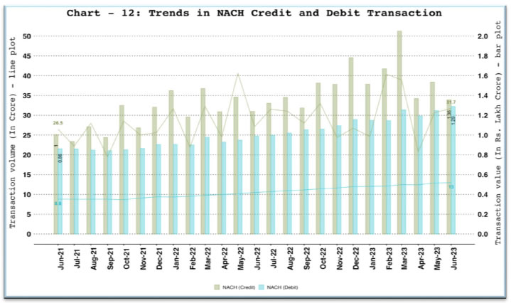 c. National Automated Clearing House (NACH) - Credit and Debit