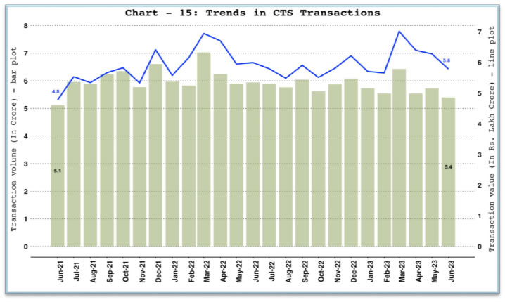 10. Paper Operated Payment System - Cheque Truncation System (CTS)