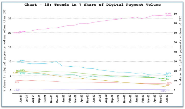 a. Digital Payment Volume Share