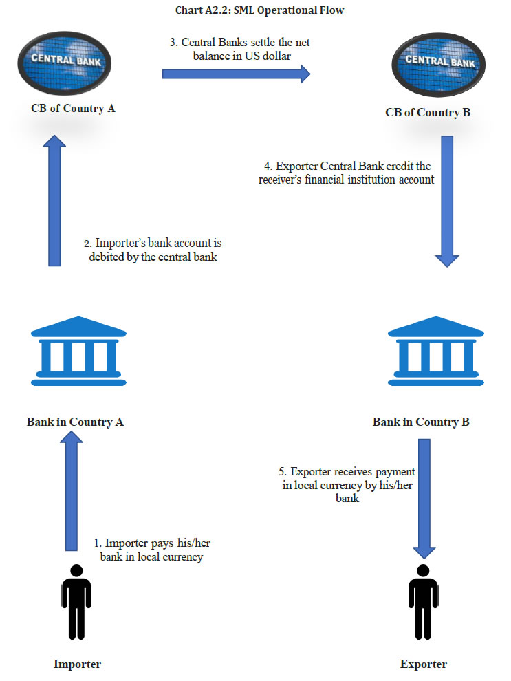 Chart A2.2: SML Operational Flow