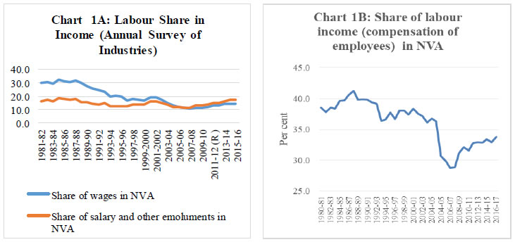 Chart 1A: Labour Share in Income (Annual Survey of Industries)