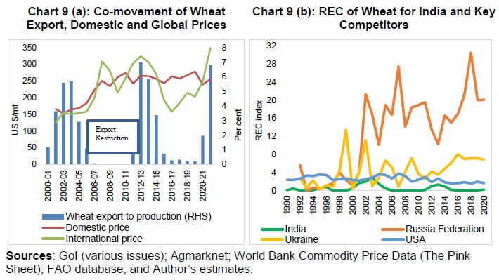 Chart 9 (a): Co-movement of Wheat Export, Domestic and Global Prices and Chart 9 (b): REC of Wheat for India and Key Competitors