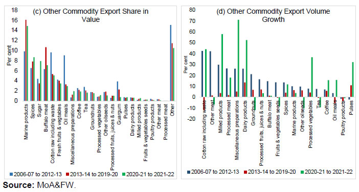 Chart 3: Composition of the Export Basket in terms of Value and Volume Growth