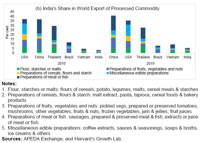 Chart 4: Share of Processed Commodity Exports